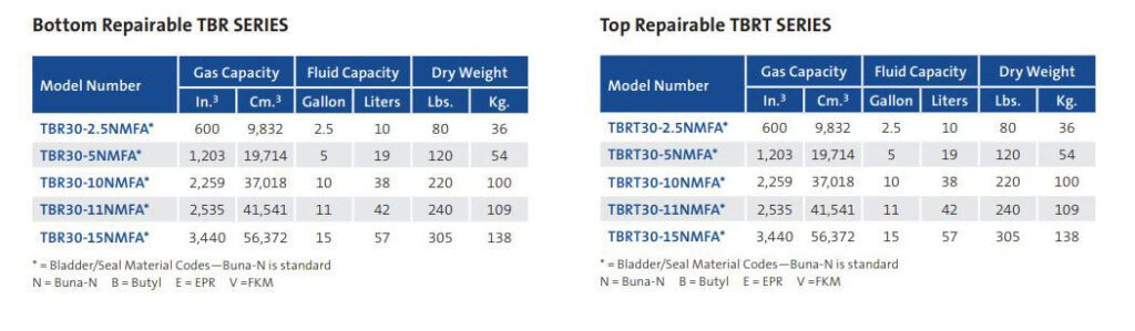 Table of info about TBR and TBRT series